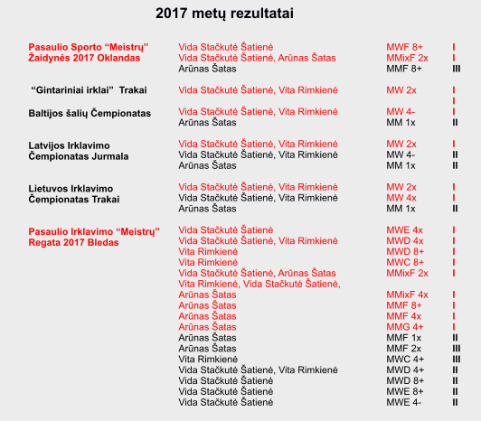Pasaulio Sporto “Meistrų” Žaidynės 2017 Oklandas    “Gintariniai irklai”  Trakai   Baltijos šalių Čempionatas   Latvijos Irklavimo Čempionatas Jurmala   Lietuvos Irklavimo Čempionatas Trakai   Pasaulio Irklavimo “Meistrų” Regata 2017 Bledas     Vida Stačkutė Šatienė Vida Stačkutė Šatienė, Arūnas Šatas Arūnas Šatas  Vida Stačkutė Šatienė, Vita Rimkienė  Vida Stačkutė Šatienė, Vita Rimkienė Arūnas Šatas  Vida Stačkutė Šatienė, Vita Rimkienė Vida Stačkutė Šatienė, Vita Rimkienė Arūnas Šatas  Vida Stačkutė Šatienė, Vita Rimkienė Vida Stačkutė Šatienė, Vita Rimkienė Arūnas Šatas  Vida Stačkutė Šatienė Vida Stačkutė Šatienė, Vita Rimkienė Vita Rimkienė Vita Rimkienė Vida Stačkutė Šatienė, Arūnas Šatas Vita Rimkienė, Vida Stačkutė Šatienė, Arūnas Šatas Arūnas Šatas Arūnas Šatas Arūnas Šatas Arūnas Šatas Arūnas Šatas Vita Rimkienė Vida Stačkutė Šatienė, Vita Rimkienė Vida Stačkutė Šatienė Vida Stačkutė Šatienė Vida Stačkutė Šatienė MWF 8+ MMixF 2x MMF 8+  MW 2x  MW 4- MM 1x  MW 2x MW 4- MM 1x  MW 2x MW 4x MM 1x  MWE 4x MWD 4x MWD 8+ MWC 8+ MMixF 2x  MMixF 4x MMF 8+ MMF 4x MMG 4+ MMF 1x MMF 2x MWC 4+ MWD 4+ MWD 8+ MWE 8+ MWE 4- I I III  I I I II  I II II  I I II  I I I I I  I I I I II III III II II II II  2017 metų rezultatai
