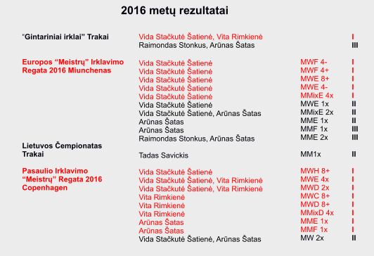 “Gintariniai irklai” Trakai   Europos “Meistrų” Irklavimo Regata 2016 Miunchenas         Lietuvos Čempionatas Trakai  Pasaulio Irklavimo “Meistrų” Regata 2016 Copenhagen         Vida Stačkutė Šatienė, Vita Rimkienė Raimondas Stonkus, Arūnas Šatas    Vida Stačkutė Šatienė Vida Stačkutė Šatienė Vida Stačkutė Šatienė Vida Stačkutė Šatienė Vida Stačkutė Šatienė Vida Stačkutė Šatienė Vida Stačkutė Šatienė, Arūnas Šatas Arūnas Šatas Arūnas Šatas Raimondas Stonkus, Arūnas Šatas  Tadas Savickis  Vida Stačkutė Šatienė Vida Stačkutė Šatienė, Vita Rimkienė Vida Stačkutė Šatienė, Vita Rimkienė Vita Rimkienė Vita Rimkienė Vita Rimkienė Arūnas Šatas Arūnas Šatas Vida Stačkutė Šatienė, Arūnas Šatas     MWF 4- MWF 4+ MWE 8+ MWE 4- MMixE 4x MWE 1x MMixE 2x MME 1x MMF 1x MME 2x  MM1x  MWH 8+ MWE 4x MWD 2x MWC 8+ MWD 8+ MMixD 4x MME 1x MMF 1x MW 2x  I III  I I I I I II II II III III  II  I I I I I I I I II  2016 metų rezultatai