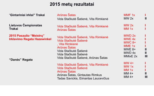 “Gintariniai irklai” Trakai   Lietuvos Čempionatas Trakai  2015 Pasaulio “Meistrų” Irklavimo Regata Hazewinkel      “Danės” Regata Arūnas Šatas  Vida Stačkutė Šatienė, Vita Rimkienė   Vida Stačkutė Šatienė, Vita Rimkienė Arūnas Šatas   Vida Stačkutė Šatienė, Vita Rimkienė Vida Stačkutė Šatienė , Vita Rimkienė Arūnas Šatas Vida Stačkutė Šatienė Vida Stačkutė Šatienė Vida Stačkutė Šatienė, Arūnas Šatas  Vida Stačkutė Šatienė, Vita Rimkienė Vida Stačkutė Šatienė Arūnas Šatas Arūnas Šatas, Gintautas Rimkus Tadas Savickis, Eimantas Laucevičius MMF 1x MW 2x  MW 2x MM 1x  MWD 2x MWE 4x MWC 8+ MME 1x MWE 8+ MWD 4x MMixE 2x  MW 4+ MW 1x MM 1x MM 4+ MM 4+ I II  I I  I I I I II II III  I I I II III 2015 metų rezultatai