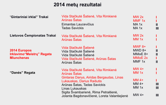 “Gintariniai irklai” Trakai     Lietuvos Čempionatas Trakai    2014 Europos Irklavimo“Meistrų” Regata Miunchenas    “Danės” Regata Vida Stačkutė Šatienė, Vita Rimkienė Arūnas Šatas  Eimantas Laucevičius Tadas Savickis  Vida Stačkutė Šatienė, Vita Rimkienė Arūnas Šatas   Vida Stačkutė Šatienė Vida Stačkutė Šatienė Vida Stačkutė Šatienė Vida Stačkutė Šatienė, Arūnas Šatas Arūnas Šatas  Vida Stačkutė Šatienė, Vita Rimkienė Arūnas Šatas Gintaras Danys, Airidas Bergaudas, Linas Lukauskas, Darius Raišutis Arūnas Šatas, Tadas Savickis Linas Lukauskas Sigita Švambarienė, Rima Petraitienė, Jolanta Bagdonavičienė, Loreta Valantiejienė MW 2x MMF 1x MA 1x MA 1x  MW 2x MM 1x  MWF 8+ MWD 8+ MMixE 8+ MMixE 2x MMF 1x  MW 4+ MM 1x  MM 4+ MM 4+ MM 1x  MW 4+ I I II III  I I  I II II I II  I I  I III III  III 2014 metų rezultatai