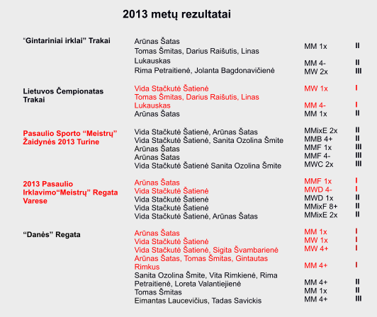 “Gintariniai irklai” Trakai      Lietuvos Čempionatas Trakai    Pasaulio Sporto “Meistrų” Žaidynės 2013 Turine     2013 Pasaulio Irklavimo“Meistrų” Regata Varese    “Danės” Regata Arūnas Šatas  Tomas Šmitas, Darius Raišutis, Linas Lukauskas Rima Petraitienė, Jolanta Bagdonavičienė  Vida Stačkutė Šatienė Tomas Šmitas, Darius Raišutis, Linas Lukauskas Arūnas Šatas   Vida Stačkutė Šatienė, Arūnas Šatas Vida Stačkutė Šatienė, Sanita Ozolina Šmite Arūnas Šatas Arūnas Šatas Vida Stačkutė Šatienė Sanita Ozolina Šmite  Arūnas Šatas Vida Stačkutė Šatienė Vida Stačkutė Šatienė Vida Stačkutė Šatienė Vida Stačkutė Šatienė, Arūnas Šatas  Arūnas Šatas Vida Stačkutė Šatienė Vida Stačkutė Šatienė, Sigita Švambarienė Arūnas Šatas, Tomas Šmitas, Gintautas Rimkus Sanita Ozolina Šmite, Vita Rimkienė, Rima Petraitienė, Loreta Valantiejienė Tomas Šmitas Eimantas Laucevičius, Tadas Savickis  MM 1x  MM 4- MW 2x  MW 1x  MM 4- MM 1x  MMixE 2x MMB 4+ MMF 1x MMF 4- MWC 2x  MMF 1x MWD 4- MWD 1x MMixF 8+ MMixE 2x  MM 1x MW 1x MW 4+  MM 4+  MM 4+ MM 1x MM 4+ II  II III  I  I II  II II III III III  I I II II II  I I I  I  II II III 2013 metų rezultatai