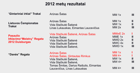 “Gintariniai irklai” Trakai   Lietuvos Čempionatas Trakai   Pasaulio Irklavimo“Meistrų” Regata 2012 Duisburgas    “Danės” Regata Arūnas Šatas   Arūnas Šatas  Vida Stačkutė Šatienė Linas Lukauskas, Eimantas Laucevičius  Vida Stačkutė Šatienė, Arūnas Šatas Arūnas Šatas Vida Stačkutė Šatienė Vida Stačkutė Šatienė Vida Stačkutė Šatienė,   Arūnas Šatas Arūnas Šatas, Gintautas Rimkus Vida Stačkutė Šatienė,  Vida Stačkutė Šatienė,  Tomas Šmitas, Darius Raišutis, Eimantas Laucevičius, Linas Lukauskas MM 1x  MM 1x MW 1x MM 2x  MMixE 2x MME 1x MWD 2x MWC 4x MWD 1x  MM 1x MM 4+ MW 1x MW 4+  MM 4+ III  II II III  I II II II III  I I II III  III 2012 metų rezultatai