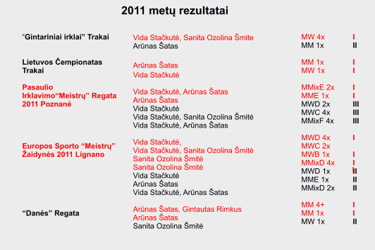 “Gintariniai irklai” Trakai   Lietuvos Čempionatas Trakai  Pasaulio Irklavimo“Meistrų” Regata 2011 Poznanė     Europos Sporto “Meistrų” Žaidynės 2011 Lignano       “Danės” Regata Vida Stačkutė, Sanita Ozolina Šmite Arūnas Šatas   Arūnas Šatas  Vida Stačkutė  Vida Stačkutė, Arūnas Šatas Arūnas Šatas Vida Stačkutė Vida Stačkutė, Sanita Ozolina Šmitė Vida Stačkutė, Arūnas Šatas  Vida Stačkutė,  Vida Stačkutė, Sanita Ozolina Šmitė Sanita Ozolina Šmitė Sanita Ozolina Šmitė Vida Stačkutė Arūnas Šatas Vida Stačkutė, Arūnas Šatas  Arūnas Šatas, Gintautas Rimkus Arūnas Šatas Sanita Ozolina Šmitė MW 4x MM 1x  MM 1x MW 1x  MMixE 2x MME 1x MWD 2x MWC 4x MMixF 4x  MWD 4x MWC 2x MWB 1x MMixD 4x MWD 1x MME 1x MMixD 2x  MM 4+ MM 1x MW 1x I II  I I  I I III III III  I  I I II II II  I I II 2011 metų rezultatai I
