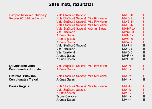 Europos Irklavimo  “Meistrų”  Regata 2018 Miunchenas              Latvijos Irklavimo Čempionatas Jurmala  Lietuvos Irklavimo Čempionatas Trakai  Danės Regata Vida Stačkutė Šatienė Vida Stačkutė Šatienė, Vita Rimkienė Vida Stačkutė Šatienė, Vita Rimkienė Vida Stačkutė Šatienė, Vita Rimkienė Vida Stačkutė Šatienė, Arūnas Šatas Vita Rimkienė Arūnas Šatas Arūnas Šatas Arūnas Šatas Vida Stačkutė Šatienė Vita Rimkienė Vita Rimkienė Arūnas Šatas Arūnas Šatas  Vida Stačkutė Šatienė, Vita Rimkienė Arūnas Šatas  Vida Stačkutė Šatienė, Vita Rimkienė Arūnas Šatas  Vida Stačkutė Šatienė, Vita Rimkienė Vida Stačkutė Šatienė Arūnas Šatas Tadas Savickis Arūnas Šatas  MWE 4x MWD 2x MWE 8+ MWE 4- MMixF 2x MMixE 8+ MMF 1x MMG 2x MMixG 8+ MWF 4- MWC 4+ MWD 8+ MMF 4x MMG 1x  MW 2x MM 1x  MW 2x MM 1x  MW 4+ MW 1x MM 1x MM 1x MM 4+ I I I I I I I I I II II II II II  I I  I II  I I I II III 2018 metų rezultatai